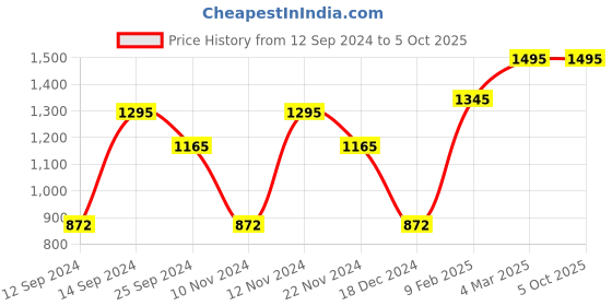 tatacliq.com Timex B304 Classics Analog Watch for Women timex Price History Graph from 12 Sep 2024 to 4 Oct 2025