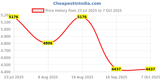 tatacliq.com Timex Black Rectangle Dial Analog Womens Watch - TWEL233SMU01 timex Price History Graph from 23 Jul 2025 to 6 Oct 2025