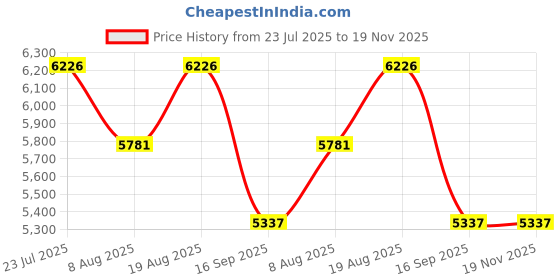 tatacliq.com Timex Black Round Dial Analog Mens Watch - TWEG295SMU07 timex Price History Graph from 23 Jul 2025 to 19 Nov 2025