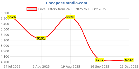 tatacliq.com Timex Black Round Dial Analog Mens Watch - TWEG296SMU04 timex Price History Graph from 24 Jul 2025 to 14 Oct 2025