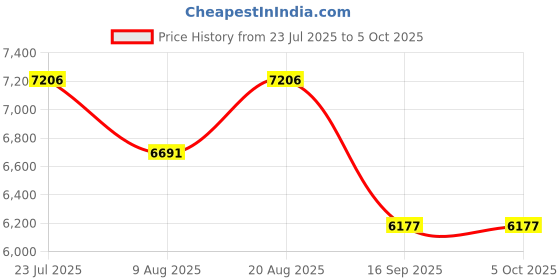 tatacliq.com Timex Black Round Dial Analog Mens Watch - TWEG297SMU06 timex Price History Graph from 23 Jul 2025 to 4 Oct 2025