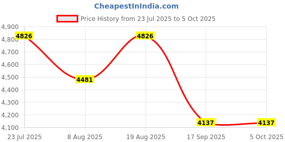 tatacliq.com Timex Black Round Dial Analog Womens Watch - TWEL232SMU04 timex Price History Graph from 23 Jul 2025 to 4 Oct 2025