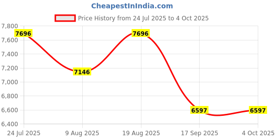 tatacliq.com Timex Blue Round Dial Analog Chronograph Mens Watch - TWEG296SMU08 timex Price History Graph from 24 Jul 2025 to 4 Oct 2025