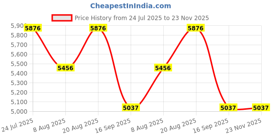 tatacliq.com Timex Blue Round Dial Analog Mens Watch - TWEG297SMU01 timex Price History Graph from 24 Jul 2025 to 22 Nov 2025