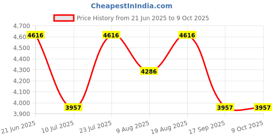 tatacliq.com Timex Blue Round Dial Analog Womens Watch - TWEL230SMU03 timex Price History Graph from 21 Jun 2025 to 9 Oct 2025
