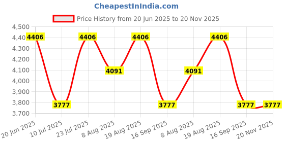 tatacliq.com Timex Blue Round Dial Analog Womens Watch - TWEL231SMU02 timex Price History Graph from 20 Jun 2025 to 19 Nov 2025