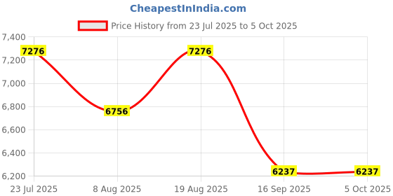tatacliq.com Timex Brown Round Dial Analog Mens Watch - TWEG297SMU05 timex Price History Graph from 23 Jul 2025 to 4 Oct 2025