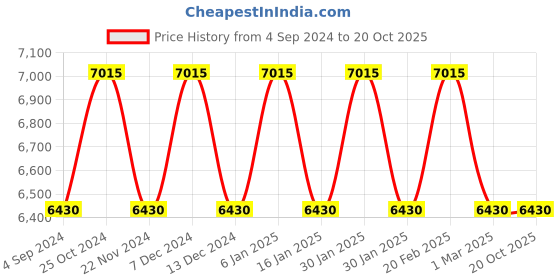 tatacliq.com Timex Champagne Dial Women Watch - TW2T88600 timex Price History Graph from 4 Sep 2024 to 20 Oct 2025