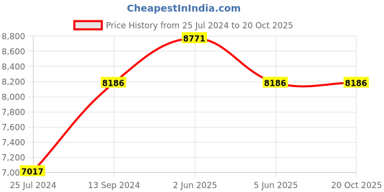 tatacliq.com Timex Champagne Dial Women Watch - TW2T88600 timex Price History Graph from 25 Jul 2024 to 20 Oct 2025