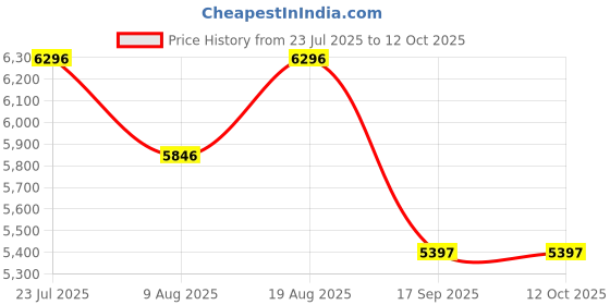 tatacliq.com Timex Champagne Round Dial Analog Mens Watch - TWEG295SMU08 timex Price History Graph from 23 Jul 2025 to 11 Oct 2025