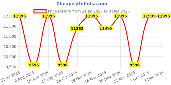 tatacliq.com TIMEX Expedition North Men Blue Round Dial Analog Watch - TW2V40300X6 timex Price History Graph from 21 Jul 2025 to 2 Dec 2025