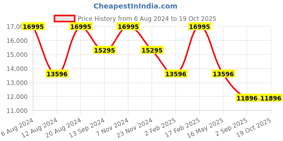 tatacliq.com Timex Expedition North TW2V00600X6 Analog Watch for Men timex Price History Graph from 6 Aug 2024 to 19 Oct 2025