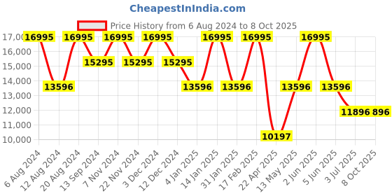 tatacliq.com Timex Expedition North TW2V00700X6 Analog Watch for Men timex Price History Graph from 6 Aug 2024 to 8 Oct 2025