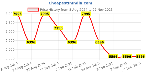 tatacliq.com Timex Expedition North TW2V23000UJ Analog Watch for Men timex Price History Graph from 8 Aug 2024 to 27 Nov 2025