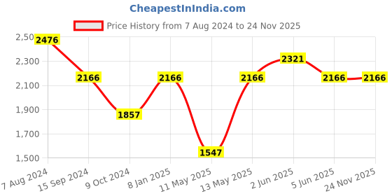 tatacliq.com Timex Fashion Collection TWEG165SMU12 Analog Watch for Men timex Price History Graph from 7 Aug 2024 to 23 Nov 2025