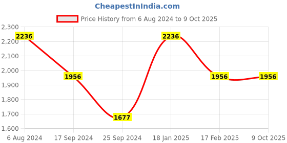 tatacliq.com Timex Fashion Collection TWEG184SMU06 Analog Watch for Men timex Price History Graph from 6 Aug 2024 to 7 Oct 2025