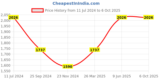 tatacliq.com Timex Fashion Collection TWEG184SMU07 Analog Watch for Men timex Price History Graph from 11 Jul 2024 to 4 Oct 2025