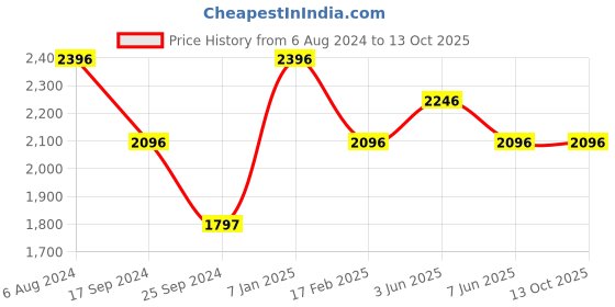 tatacliq.com Timex Fashion Collection TWEG184SMU08 Analog Watch for Men timex Price History Graph from 6 Aug 2024 to 13 Oct 2025