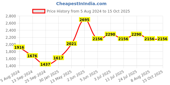 tatacliq.com Timex Fashion Collection TWEL128SMU05 Analog Watch for Women timex Price History Graph from 5 Aug 2024 to 13 Oct 2025