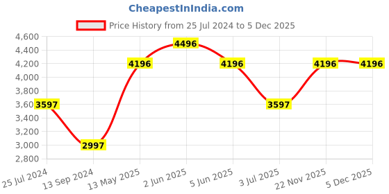 tatacliq.com Timex Fria Women Black Round Analog Watch - TWEL16201 timex Price History Graph from 25 Jul 2024 to 5 Dec 2025