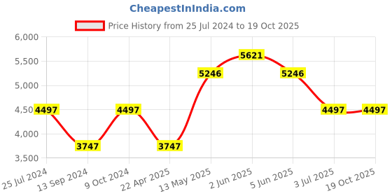 tatacliq.com Timex Fria Women Black Round Analog Watch - TWEL16500 timex Price History Graph from 25 Jul 2024 to 18 Oct 2025