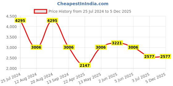 tatacliq.com Timex Fria Women Black Round Analog Watch - TWEL18203 timex Price History Graph from 25 Jul 2024 to 4 Dec 2025