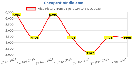tatacliq.com Timex Fria Women Black Square Analog Watch - TWEL15003 timex Price History Graph from 25 Jul 2024 to 2 Dec 2025