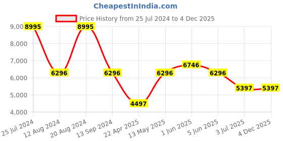tatacliq.com Timex Fria Women Blue Rectangular Analog Watch - TWEL16900 timex Price History Graph from 25 Jul 2024 to 3 Dec 2025