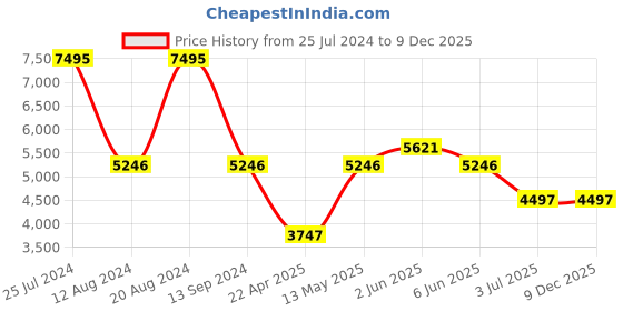 tatacliq.com Timex Fria Women Blue Rhombus Analog Watch - TWEL17202 timex Price History Graph from 25 Jul 2024 to 9 Dec 2025