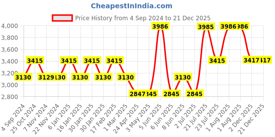 tatacliq.com Timex Fria Women Blue Round Analog Watch - TWEL13404 timex Price History Graph from 4 Sep 2024 to 20 Dec 2025