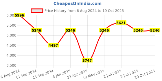 tatacliq.com Timex Fria Women Blue Round Analog Watch - TWEL13906 timex Price History Graph from 6 Aug 2024 to 18 Oct 2025