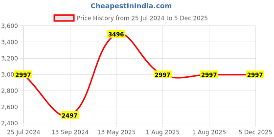 tatacliq.com Timex Fria Women Blue Round Analog Watch - TWEL15102 timex Price History Graph from 25 Jul 2024 to 5 Dec 2025