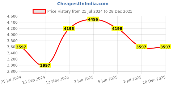 tatacliq.com Timex Fria Women Blue Round Analog Watch - TWEL16203 timex Price History Graph from 25 Jul 2024 to 28 Dec 2025