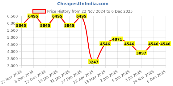 tatacliq.com TIMEX Fria Women Blue Round Dial Analog Watch - TWEL15904 timex Price History Graph from 22 Nov 2024 to 6 Dec 2025