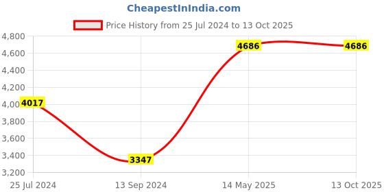 tatacliq.com Timex Fria Women Blue Square Analog Watch - TWEL15005 timex Price History Graph from 25 Jul 2024 to 13 Oct 2025