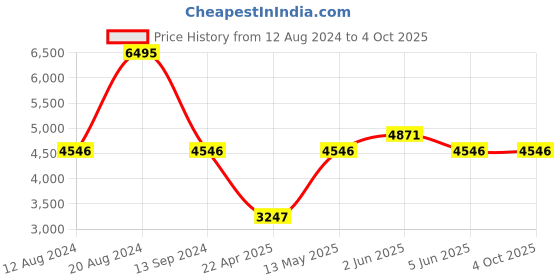 tatacliq.com Timex Fria Women Brown Round Analog Watch - TWEL17800 timex Price History Graph from 12 Aug 2024 to 4 Oct 2025