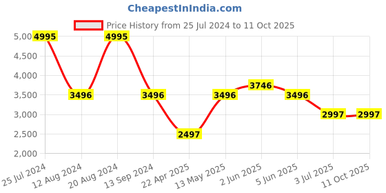 tatacliq.com Timex Fria Women Brown Round Analog Watch - TWEL18403 timex Price History Graph from 25 Jul 2024 to 11 Oct 2025