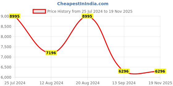 tatacliq.com Timex Fria Women Burgundy Rectangular Analog Watch - TWEL16903 timex Price History Graph from 25 Jul 2024 to 19 Nov 2025