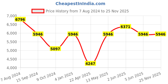 tatacliq.com Timex Fria Women Green Round Analog Watch - TWEL13907 timex Price History Graph from 7 Aug 2024 to 25 Nov 2025