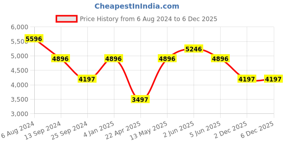 tatacliq.com Timex Fria Women Green Round Analog Watch - TWEL14007 timex Price History Graph from 6 Aug 2024 to 5 Dec 2025