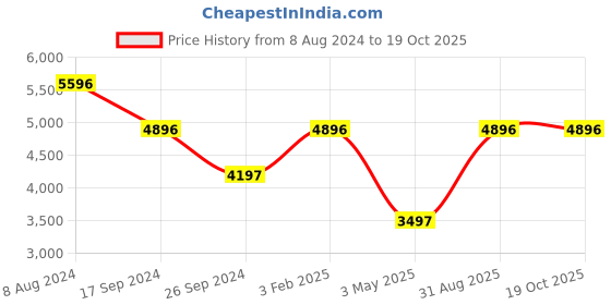 tatacliq.com Timex Fria Women Green Round Analog Watch - TWEL14303 timex Price History Graph from 8 Aug 2024 to 18 Oct 2025
