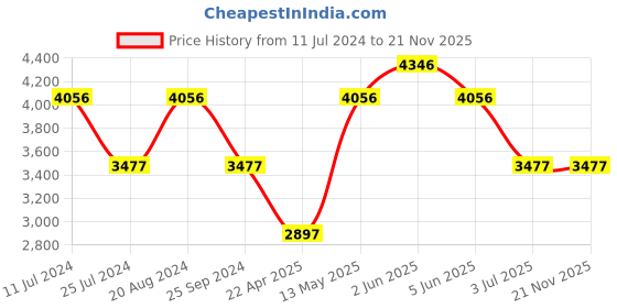 tatacliq.com Timex Fria Women Green Round Analog Watch - TWEL15203 timex Price History Graph from 11 Jul 2024 to 21 Nov 2025