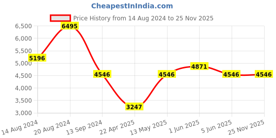 tatacliq.com Timex Fria Women Green Round Analog Watch - TWEL17801 timex Price History Graph from 14 Aug 2024 to 25 Nov 2025