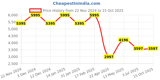 tatacliq.com TIMEX Fria Women Green Round Dial Analog Watch - TWEL16205 timex Price History Graph from 22 Nov 2024 to 14 Oct 2025