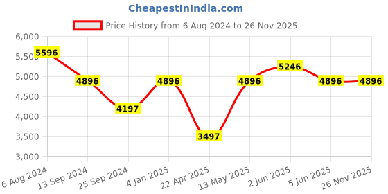 tatacliq.com Timex Fria Women Grey Round Analog Watch - TWEL14302 timex Price History Graph from 6 Aug 2024 to 25 Nov 2025