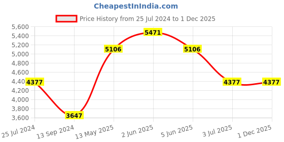 tatacliq.com Timex Fria Women Lavender Round Analog Watch - TWEL16502 timex Price History Graph from 25 Jul 2024 to 30 Nov 2025