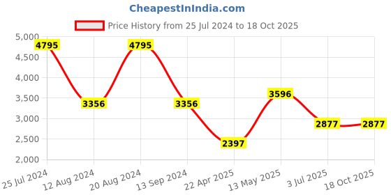 tatacliq.com Timex Fria Women Lavender Round Analog Watch - TWEL18400 timex Price History Graph from 25 Jul 2024 to 18 Oct 2025