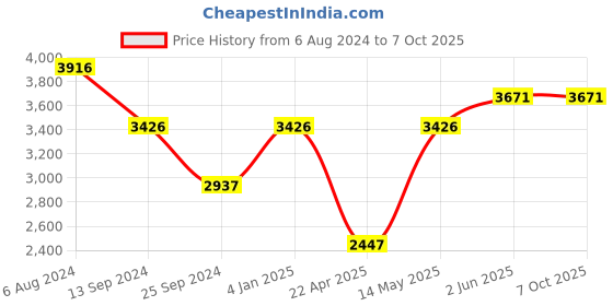 tatacliq.com Timex Fria Women Off White Round Analog Watch - TWEL15401 timex Price History Graph from 6 Aug 2024 to 4 Oct 2025