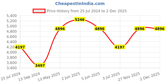 tatacliq.com Timex Fria Women Off White Round Analog Watch - TWEL16301 timex Price History Graph from 25 Jul 2024 to 2 Dec 2025