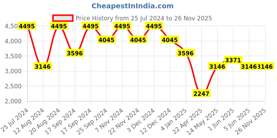 tatacliq.com Timex Fria Women Off White Round Analog Watch - TWEL18102 timex Price History Graph from 25 Jul 2024 to 25 Nov 2025